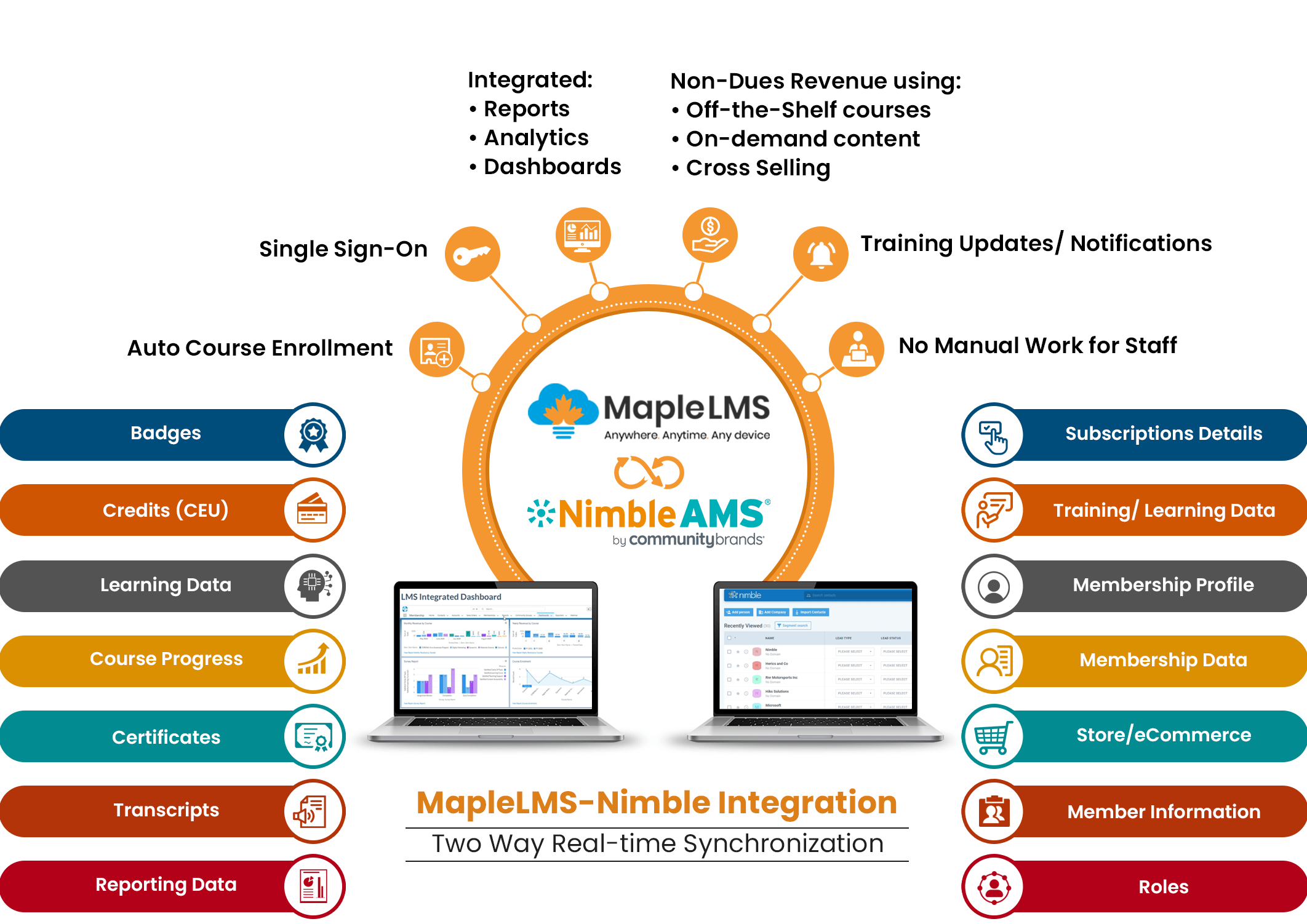 infographic nimble AMS and Maplelms integration