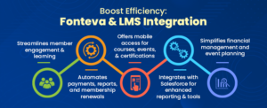 fonteva integration with maplelms