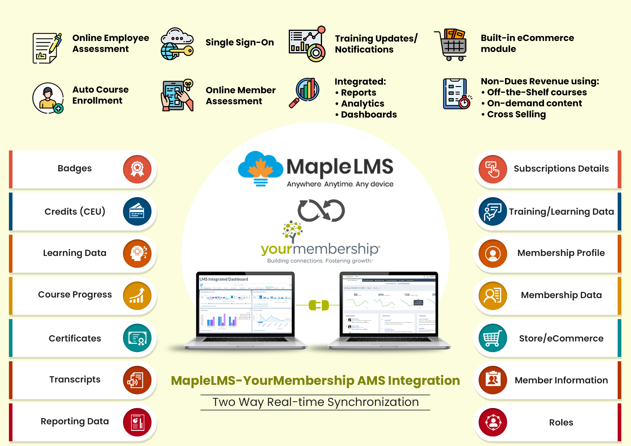 Infographics of yourmemebership integration with LMS